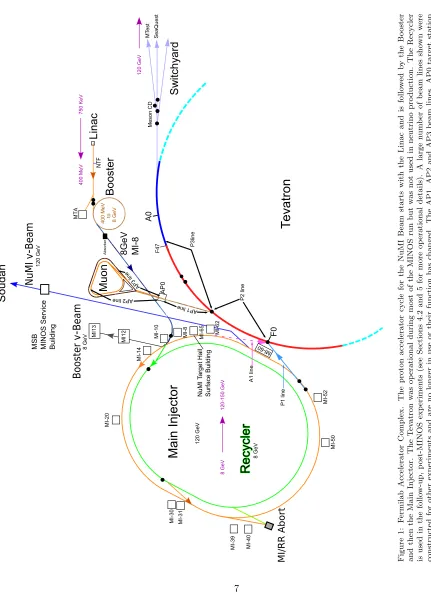 Figure 1: Fermilab Accelerator Complex. The proton accelerator cycle for the NuMI Beam starts with the Linac and is followed by the Boosterand then the Main Injector
