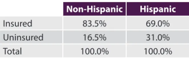 Table 1. Insurance Status of Hispanic and   Non-Hispanic Adults, Ages 19-64, Colorado, 2013