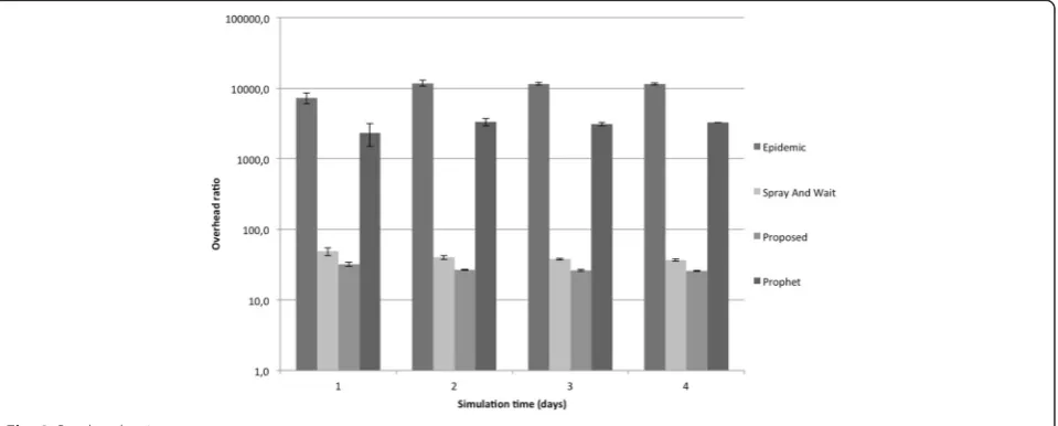Fig. 1 Probability of message delivery