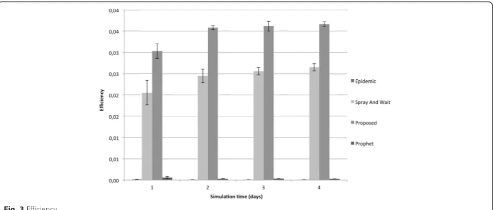 Fig. 4 Average delay