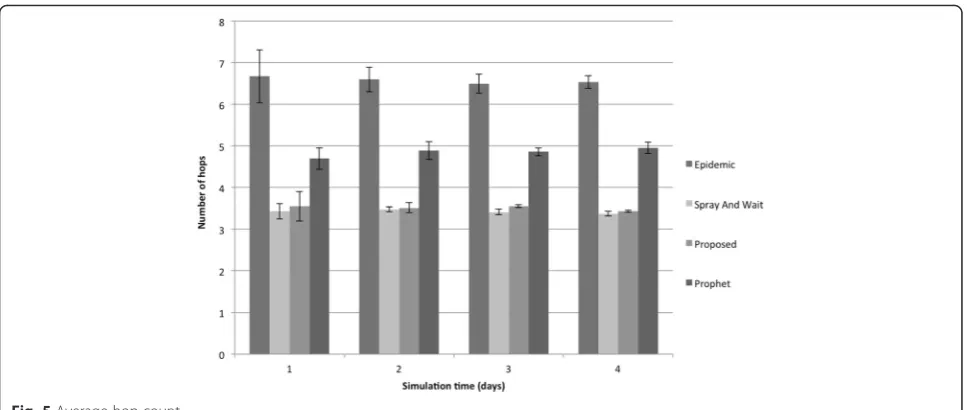 Fig. 5 Average hop count