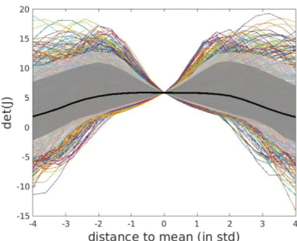 Figure 4: Determinant of the Jacobian of the mapping M : H (1) → H (2) , as function of the distance from the mean in H (1) 