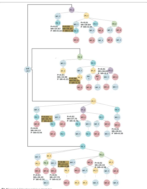 Fig. 4 Scenario A. Exhaustive analysis as stream tree
