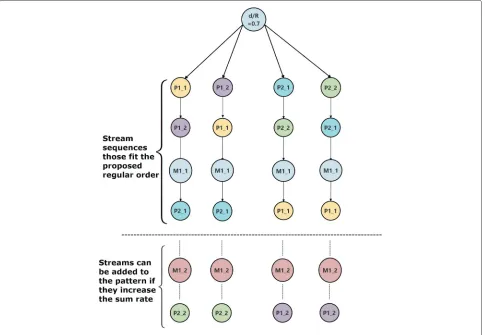 Fig. 5 Scenario A. Stream sequences constructed by ASNSSS