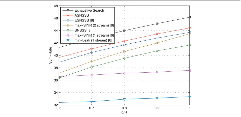 Table 2 Average number of user streams vs distance ratio d/Rfor scenario A