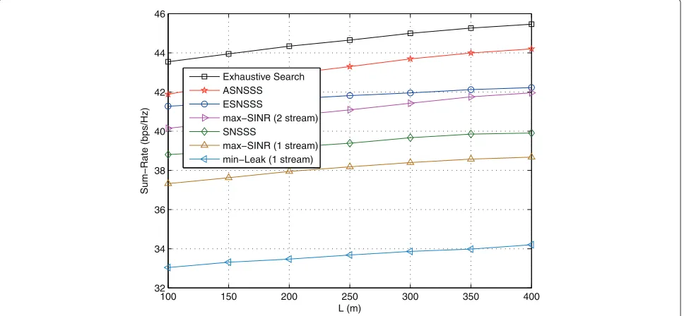 Fig. 7 Scenario A. Sum rate with imperfect CSI vs d/R between 0.6 and 1