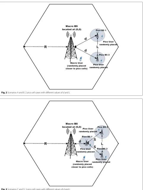 Fig. 3 Scenarios C and D. 3 pico cell cases with different values of d and L