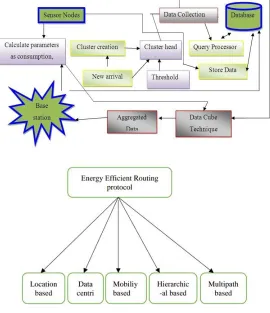 Fig 1: Data aggregation System 