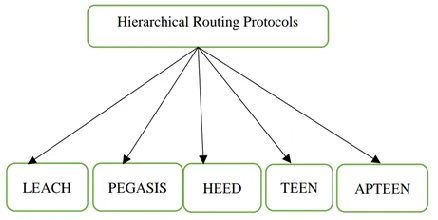 Fig 4: Hierachical Routing Protocols 