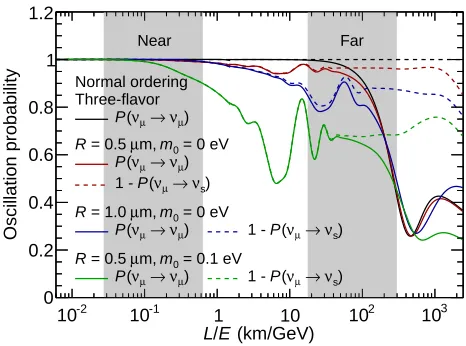 FIG. 1: The muon neutrino survival probability Pat the MINOS Far Detector as a function of the true neutrinoenergy for(νµ→νµ) m0 = 0 eV and R = 0.5 µm (red line) or 1 µm (blueline), and for three-ﬂavor oscillation (black line).