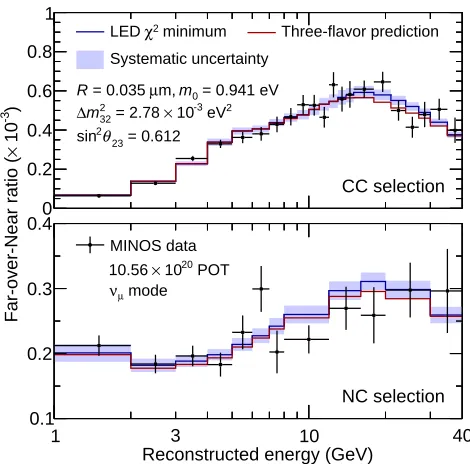 FIG. 3: The Far-over-Near ratio of the MINOS CC (top) andNC (bottom) data (black points) as a function of the recon-structed neutrino energy