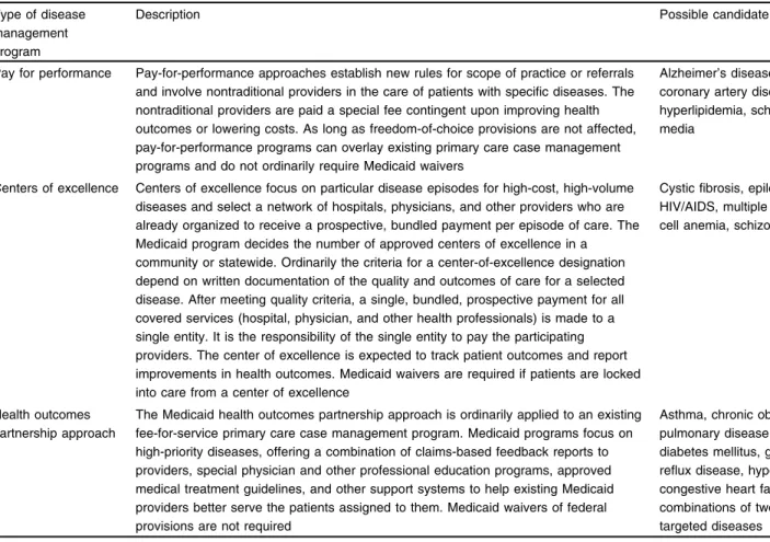 Table I. Common types of disease management programs in the US