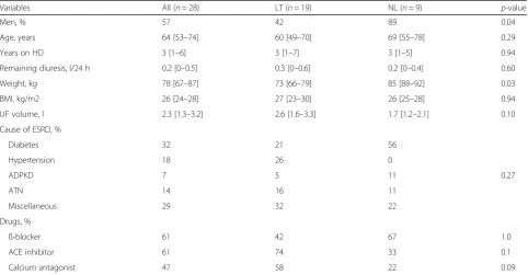 Table 1 Baseline characteristics phase I and II