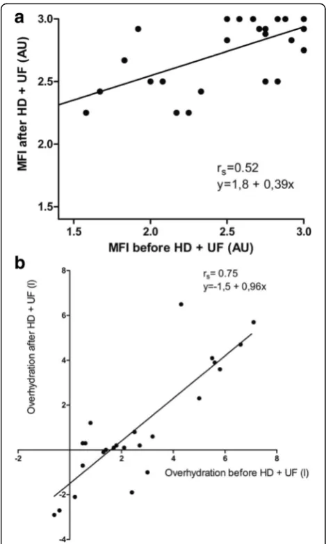 Fig. 3 a. Correlation in microvascular alterations between pre- andpost-intervention. b