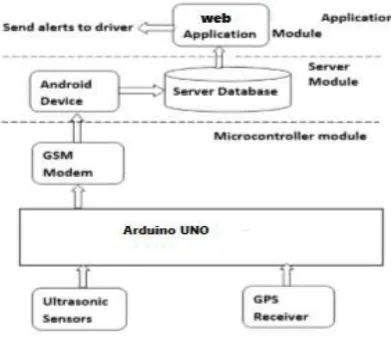 Fig. 2. Architecture of system 