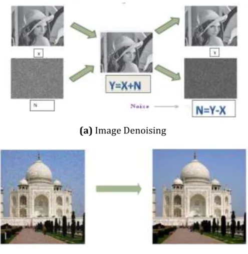 Figure 1: Image Denoising  