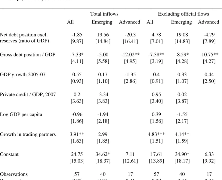 Table 9. Recovery stage, gross capital inflows. 
