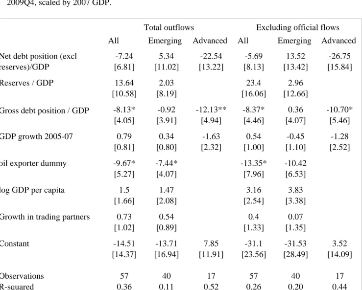 Table 10. Recovery stage, gross capital outflows. 
