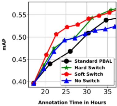 Figure 8: Performance compari- compari-son of different supervision  tech-niques in passive learning on  PAS-CAL VOC 07