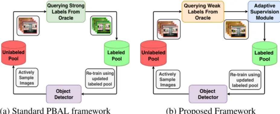 Figure 1: (a) Standard pool-based active learning (PBAL) framework; (b) Proposed frame- frame-work which interleaves weak supervision in the active learning process