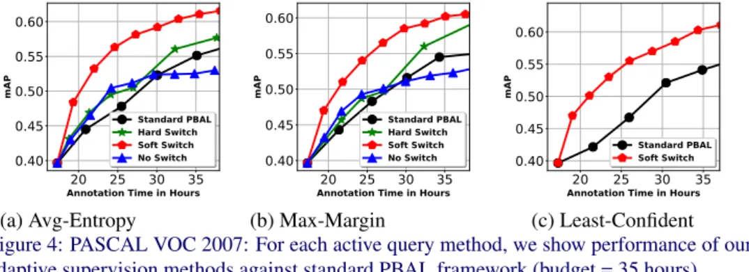 Figure 4: PASCAL VOC 2007: For each active query method, we show performance of our adaptive supervision methods against standard PBAL framework (budget = 35 hours).