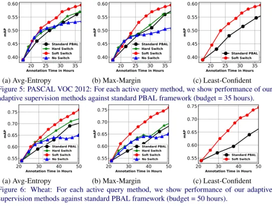 Figure 5: PASCAL VOC 2012: For each active query method, we show performance of our adaptive supervision methods against standard PBAL framework (budget = 35 hours).