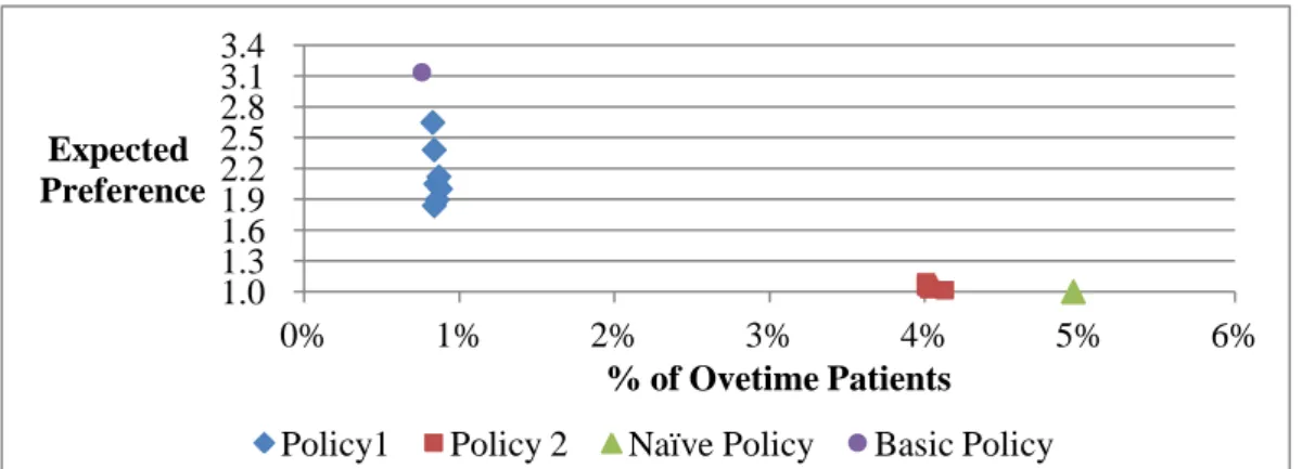 Figure 5.1 (a): % of Overtime Patients V.S Expected preference for Scenario II in Situation 1 