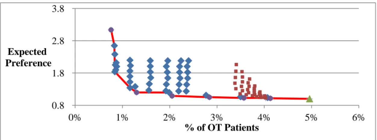 Figure 5.3: Non-Dominated Solutions for Situation 1 0.8  1.8  2.8  3.8  0% 1% 2% 3% 4%  5%  6% Expected  Preference % of OT Patients  