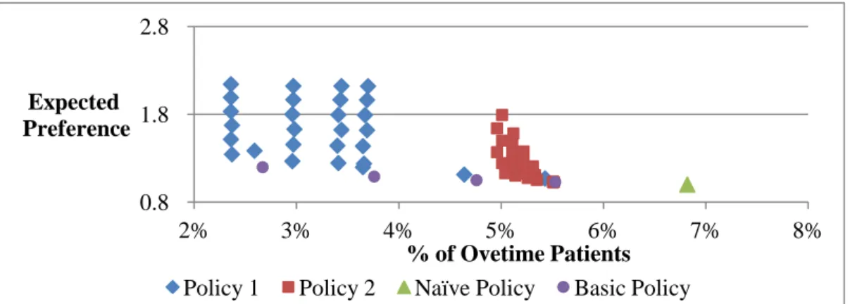 Figure 5.6 (a): % of Overtime Patients V.S Expected Preference for Scenario III in Situation 2 
