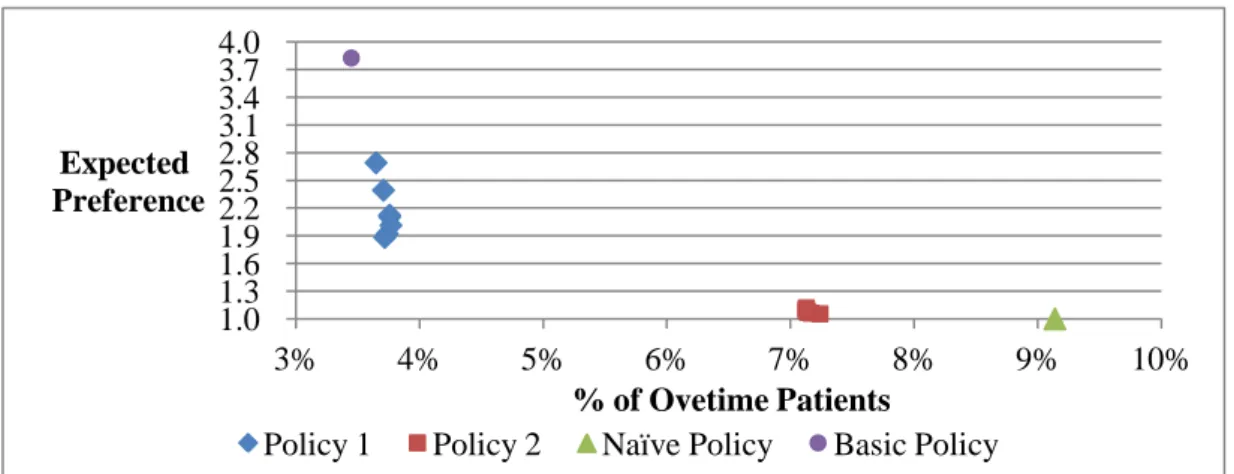 Figure 5.9 (a): % of Overtime Patients V.S Expected Preference for Scenario II in Situation 2 