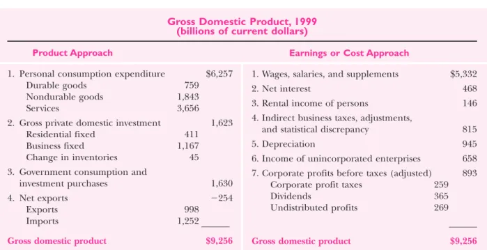 Table 5-5 provides a comprehensive definition of important components of GDP.