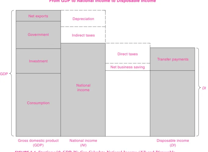 Figure 5-4 shows the calculation of DI. We begin with national income in the second bar
