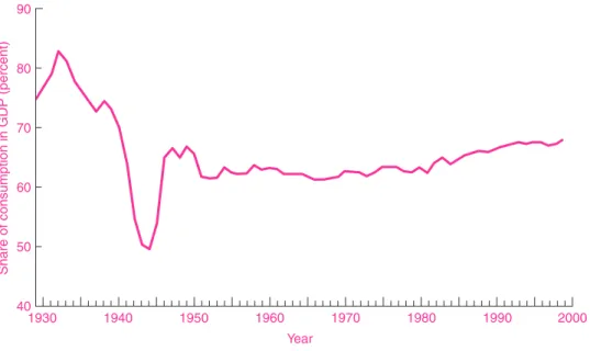 FIGURE 5-3. Share of Consumption in National Output Has Risen Recently