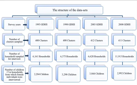 Figure 2.1 The hierarchical structure of the data-sets used in this thesis 
