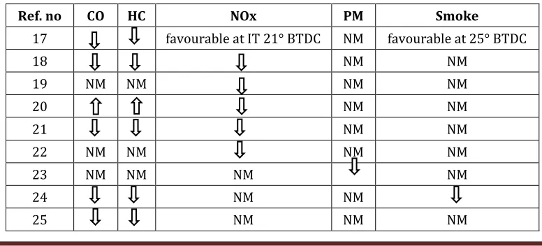 Table. No: 5.1 Effects of injection timing variation on emission indicators. 