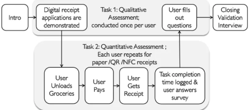 Fig. 2. Steps and tasks of the user study. 