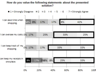 Fig. 3.  User replies to "How do you value the following statements about the presented  solutions?"; frequencies are presented, with four features perceived strongly positive