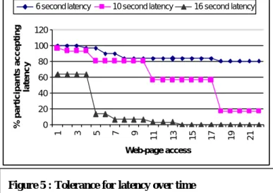 Figure 5 : Tolerance for latency over time