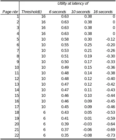 Table 5: Utility Values for Different Latencies over Time