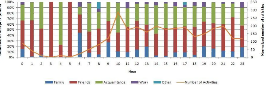 Table  1  depicts  the  average  number  of  calls  and  SMS,  the  duration  of  calls,  and  SMS’s  length  for the  five  groups