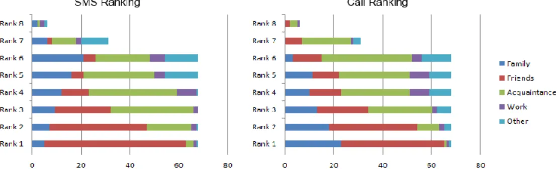 Figure 4: Participants’ contacts ranked according to the SMS and call activity. 