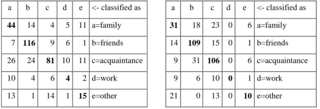 Table 4: Confusion matrix resulting from leave-one-out cross-validation using a C4.5 decision tree (left) and a  multilayer classifier consisting of three C4.5 decision trees (right)