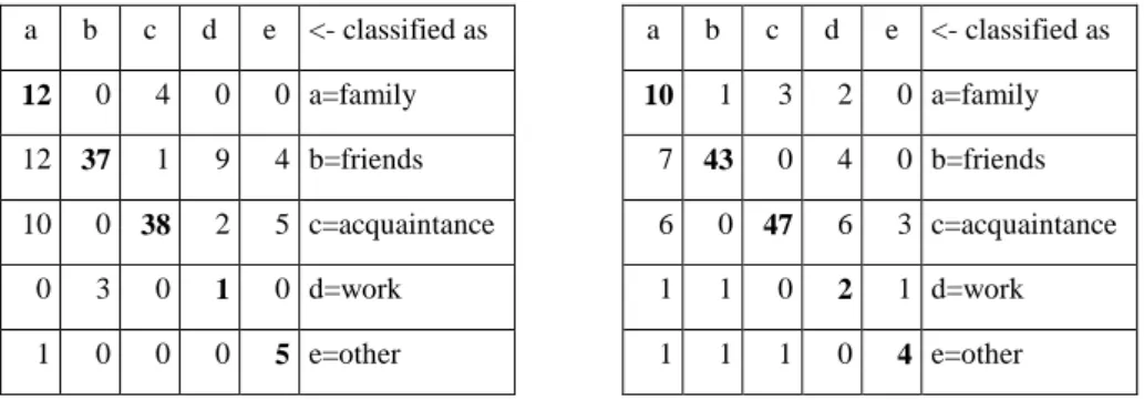 Table 5: Confusion matrix resulting from participants’ review of the output of a C4.5 decision tree (left) and a  multilayer classifier consisting of three C4.5 decision trees (right)