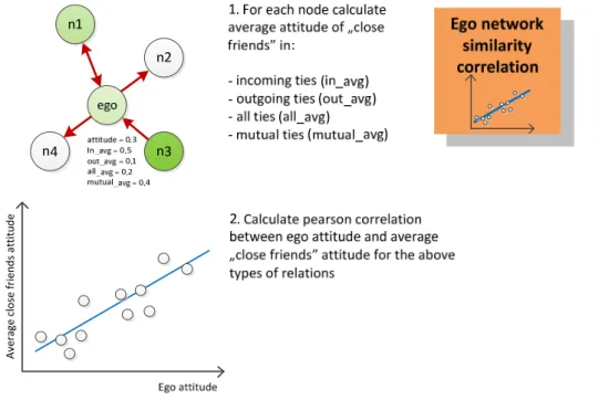 Diagram 8 – Calculating ego network similarity correlation 