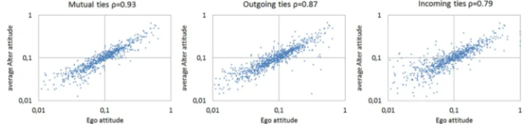 Diagram  9  –  Ego  and  Alter  attitudes  for  different  types  of  ties  (incoming,  outgoing,  mutual)  after 50000 steps of social contagion mechanism simulation 