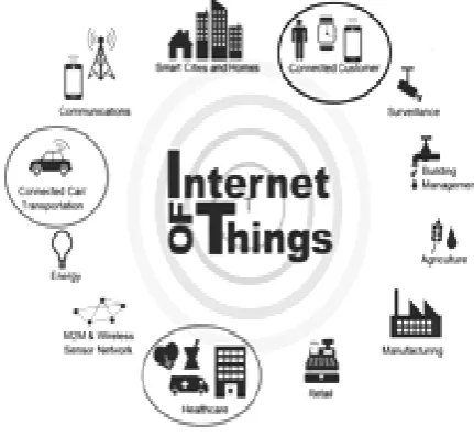 Figure 1: Internet of Things. 