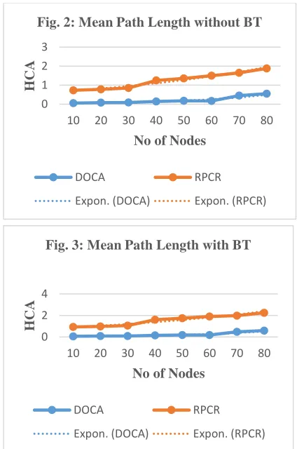 Fig. 2: Mean Path Length without BT