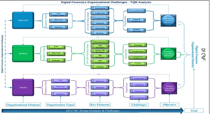 Figure 3: DF-C²M² domains and capability maturity key elements, challenges and objectives – TQM analysis 