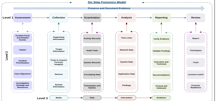 Figure 4: Six steps digital forensic lifecycle model 