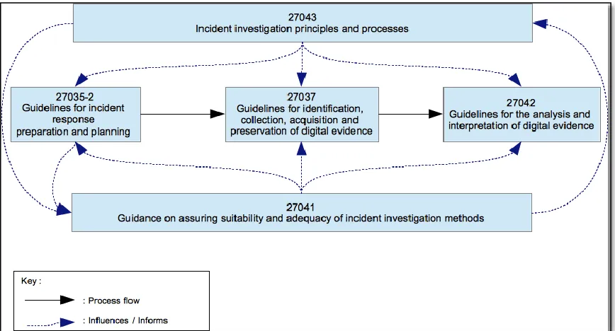 Figure 5: ISO 27000 series planned inter-relationships 